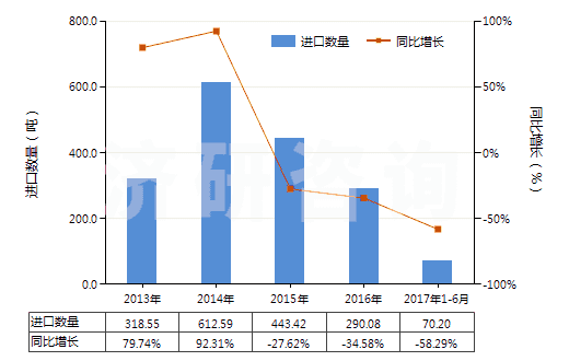 2013-2017年6月中國(guó)非零售與其他混紡聚酯短纖紗線(混紡指按重量計(jì)聚酯短纖含量在85%以下)(HS55095900)進(jìn)口量及增速統(tǒng)計(jì)